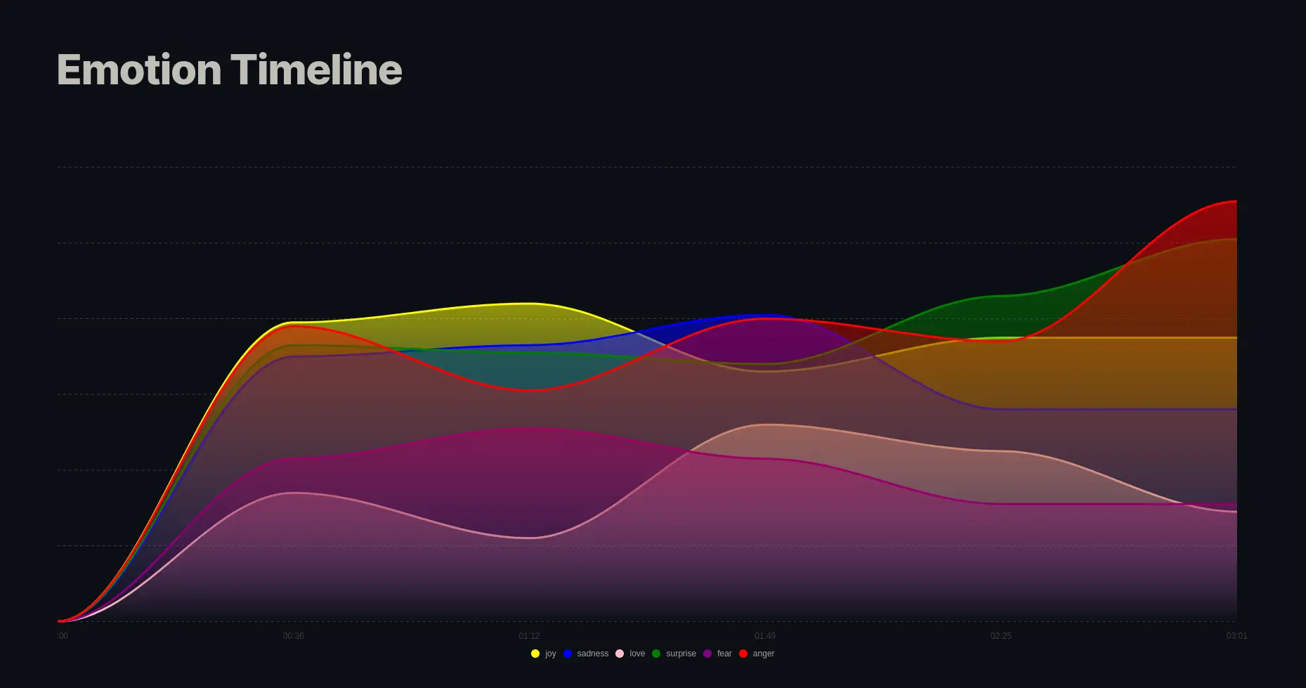 Emotion timeline